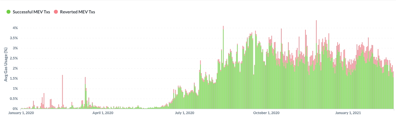 Gas usage from Extracted MEV