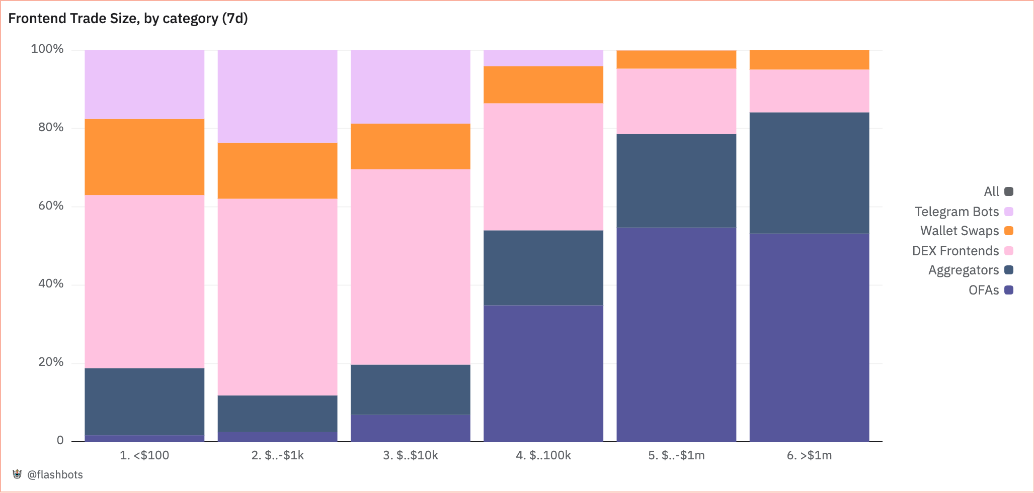 Figure 5. Frontend Trade Sizes (7 days), Dune Analytics. September 30, 2024.